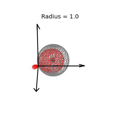 James-Stein applied to sphere of radius one