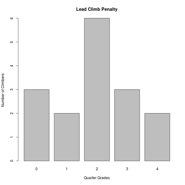 Leading Penalty