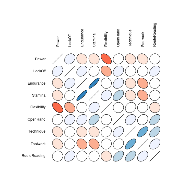 Correlation of Skills