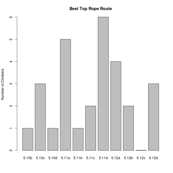 Rock Climbing Difficulty Chart