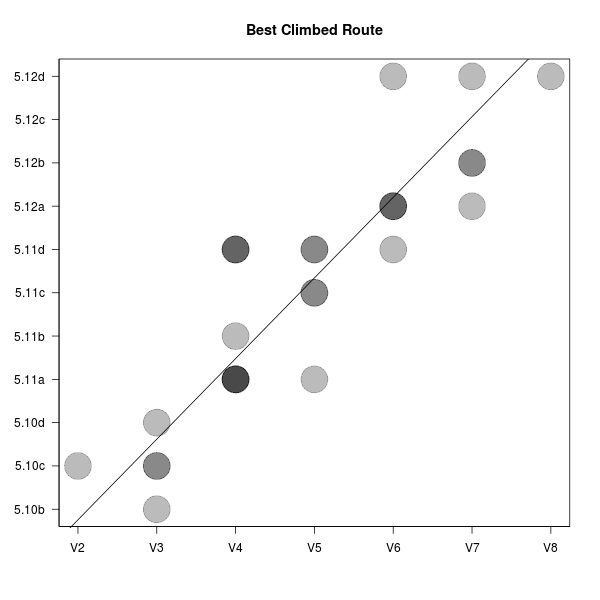 A Statistical Analysis of Climbing