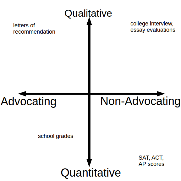 Components of a College Application