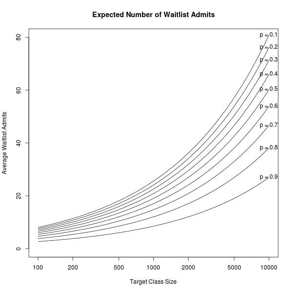 Expected Waitlist Admits