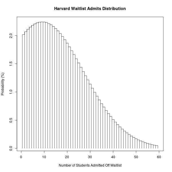 Harvard Waitlist Admits Distribution