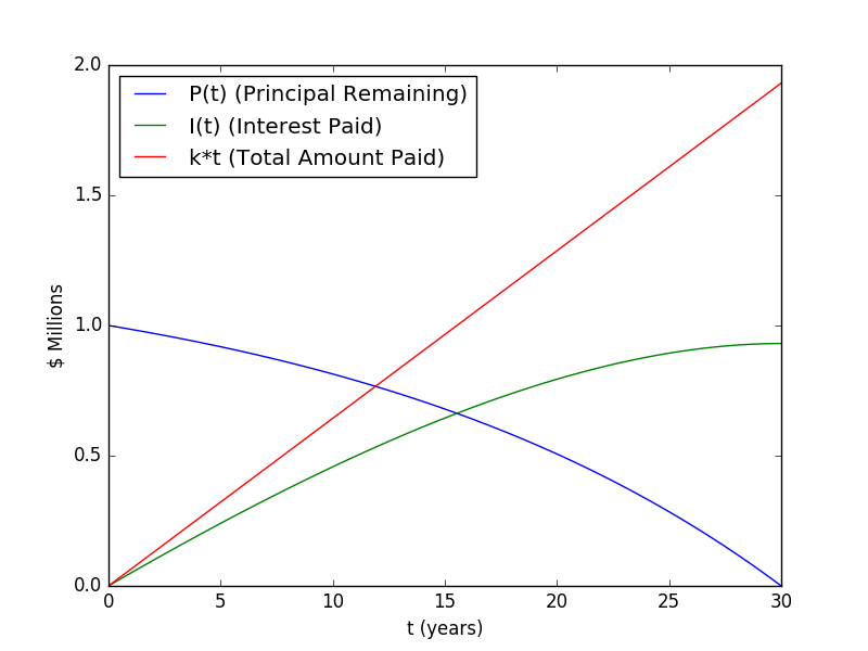 Interest and principal for a $1M mortgage over 30 years at 5.000%