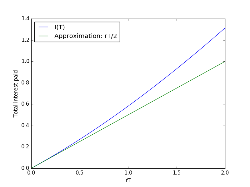 Total interest paid as a function of rT