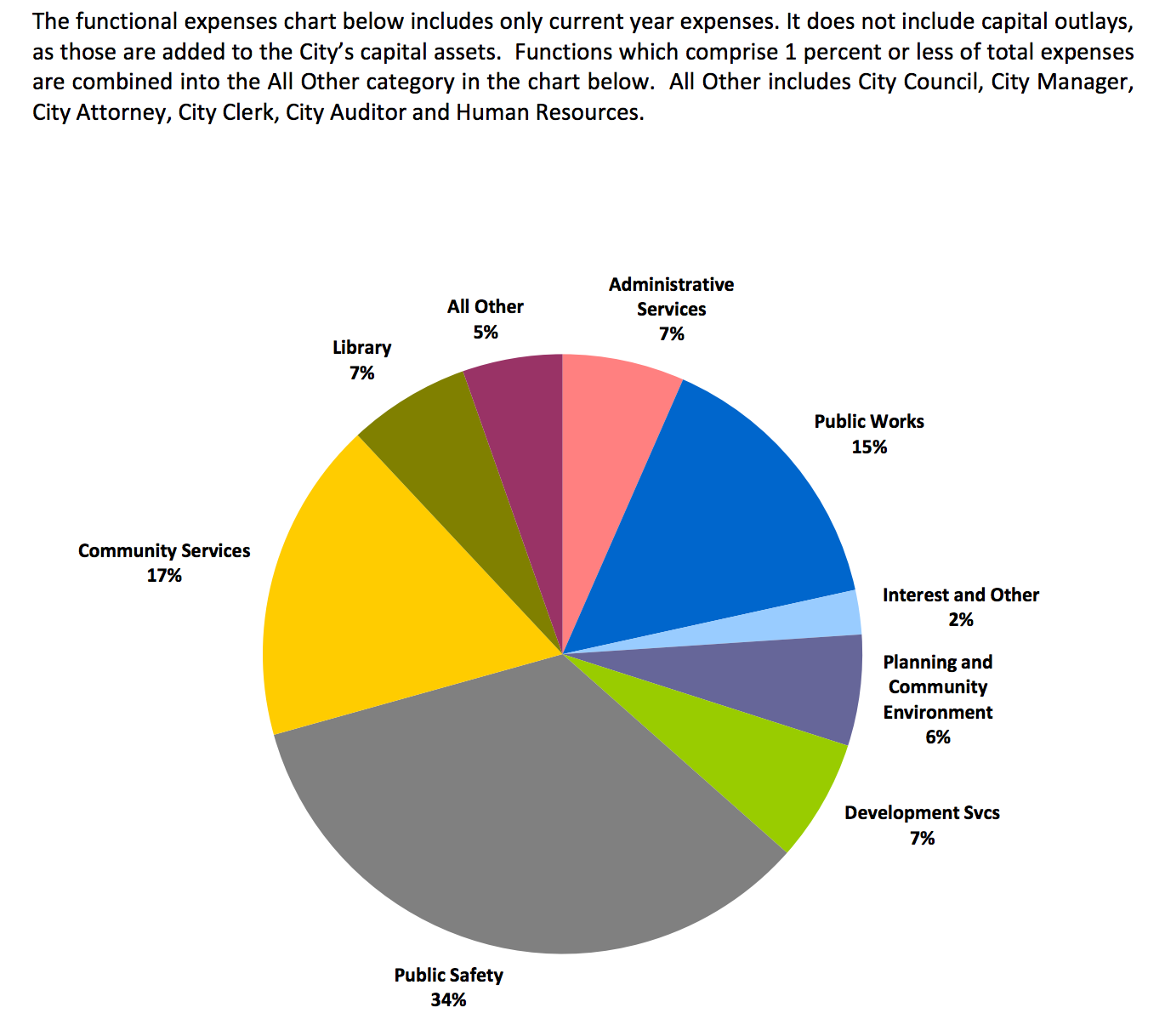 Palo Alto non-utility expenses