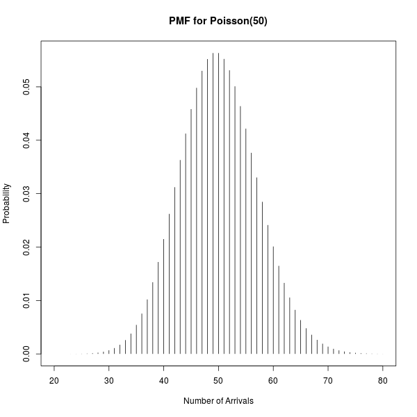 PMF of Poisson(50)