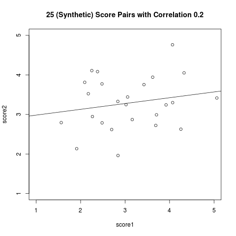 Correlation 0.2