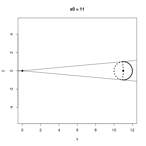 The parts of a circle around (11, 11) that benefit from shrinking