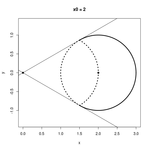 The parts of a circle around (2, 2) that benefit from shrinking