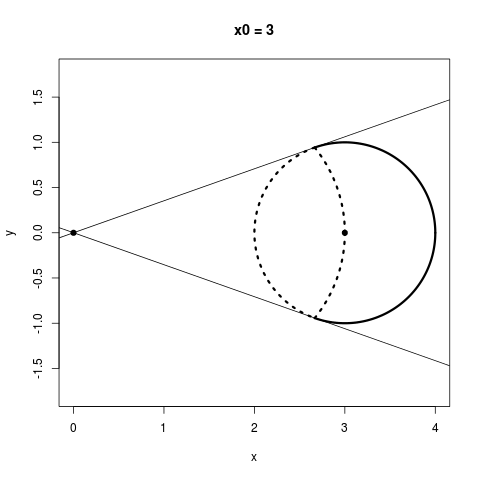 The parts of a circle around (3, 3) that benefit from shrinking