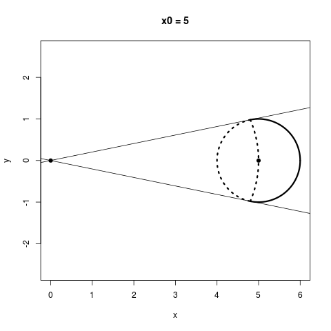 The parts of a circle around (5, 5) that benefit from shrinking