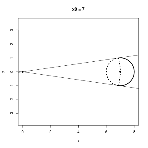 The parts of a circle around (7, 7) that benefit from shrinking