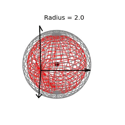 James-Stein applied to sphere of radius two