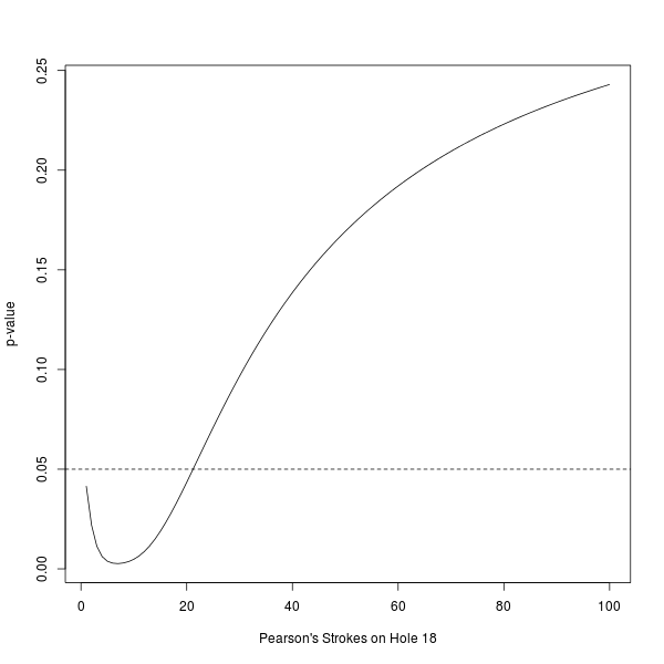 T-Test Sensitivity